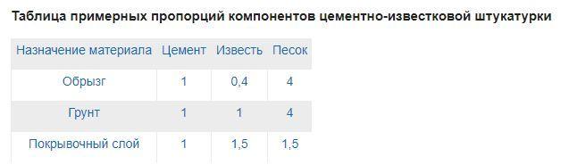 Таблица примерных пропорций компонентов цементно-известковой штукатурки.jpg